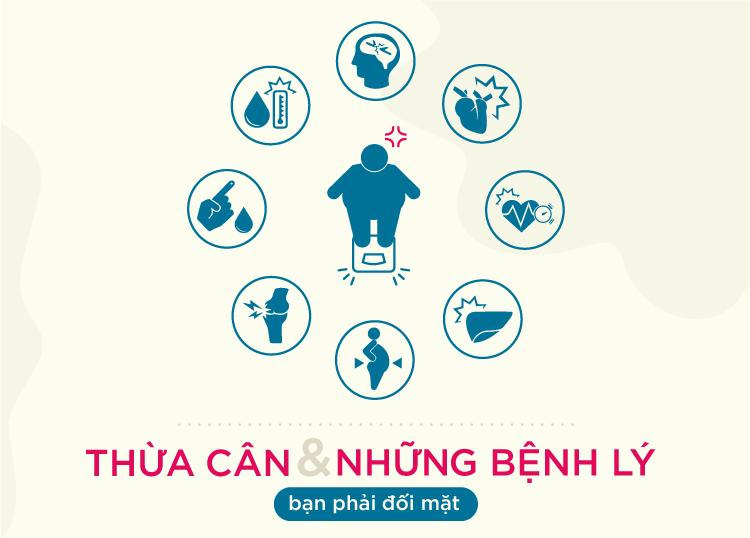 HEALTH RISKS OF BEING OVERWEIGHT